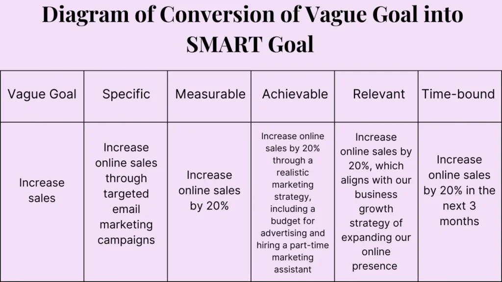 Diagram of conversion of vague goal into SMART goal to increase the productivity