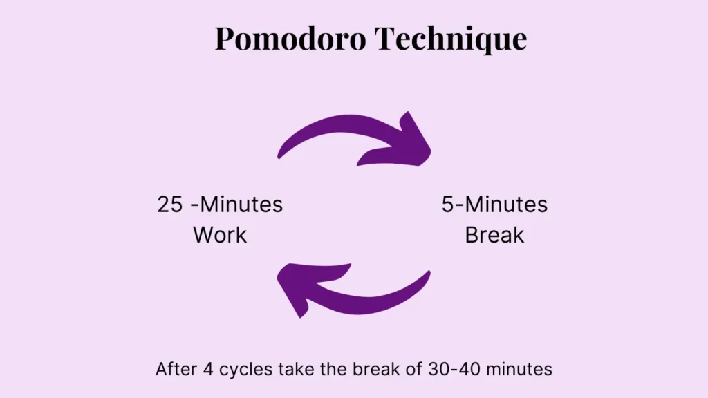 Diagram of promodo cycle which is one of the technique to increase the productivity