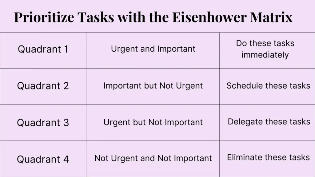 table shows how to use the eisenhower matrix to priotize the tasks and increase the productivity (one of 10 ways to boost your productivity at work) 